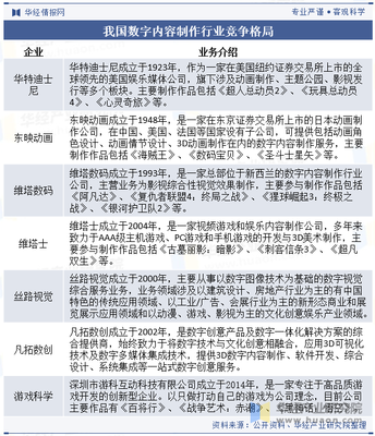 2025年中國數(shù)字內(nèi)容制作行業(yè)產(chǎn)業(yè)鏈、競爭格局及重點企業(yè)分析